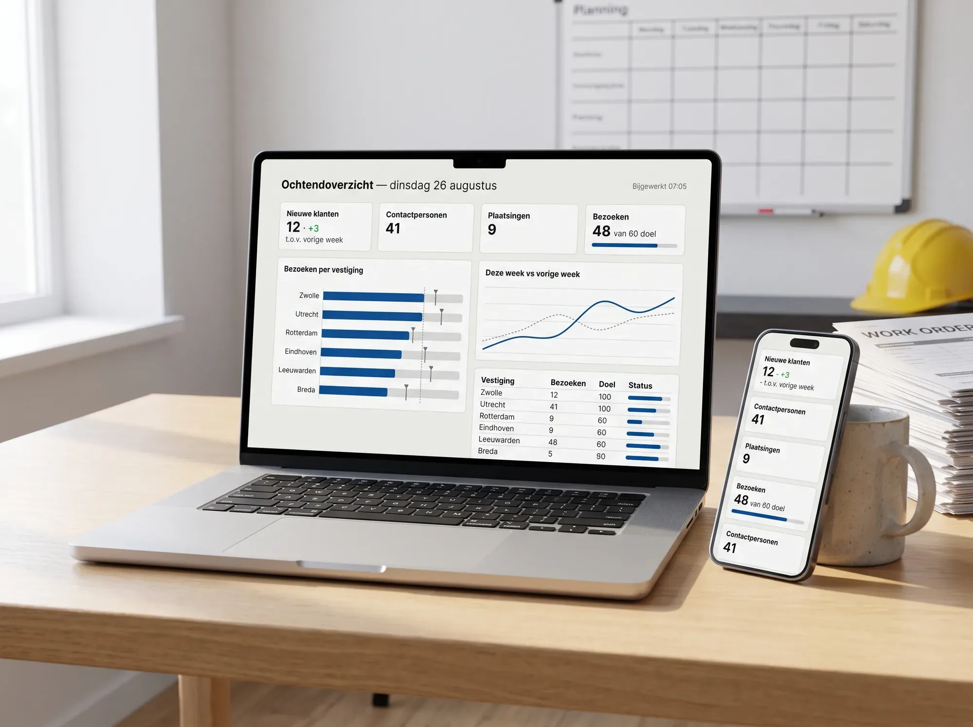 Een voorbeeld-dashboard met bezoeken en plaatsingen per vestiging, op een laptop en een telefoon